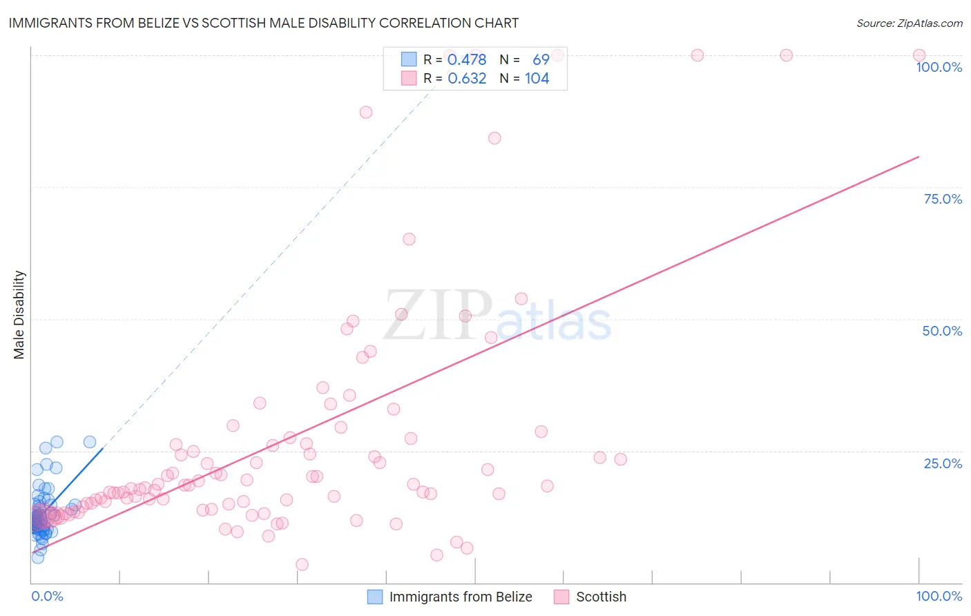 Immigrants from Belize vs Scottish Male Disability