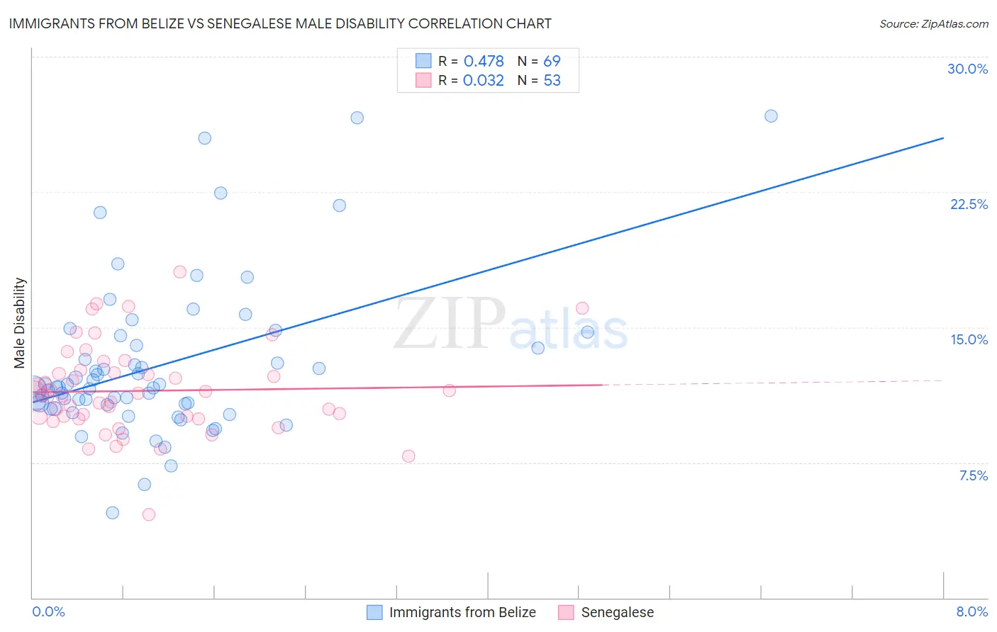 Immigrants from Belize vs Senegalese Male Disability