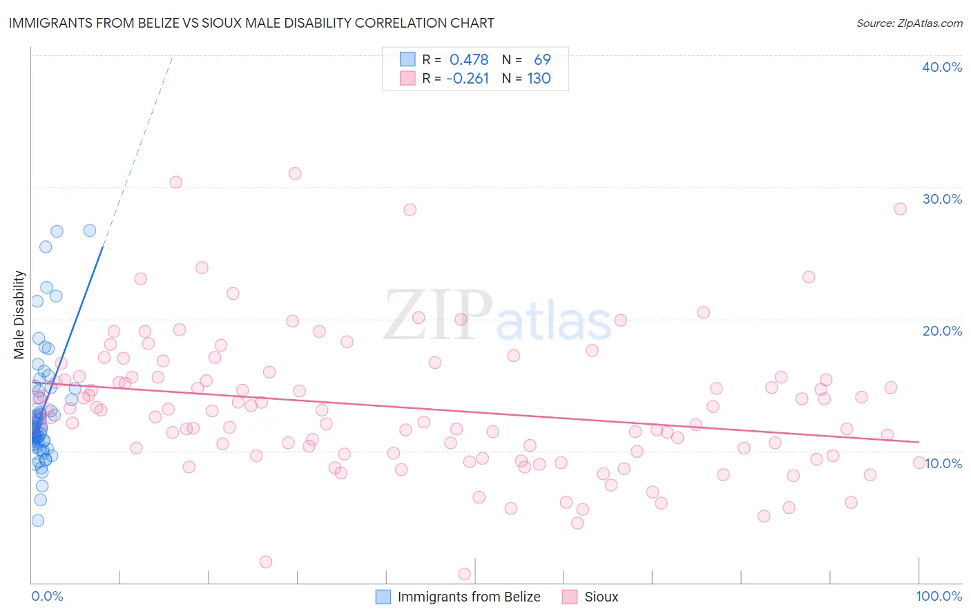 Immigrants from Belize vs Sioux Male Disability