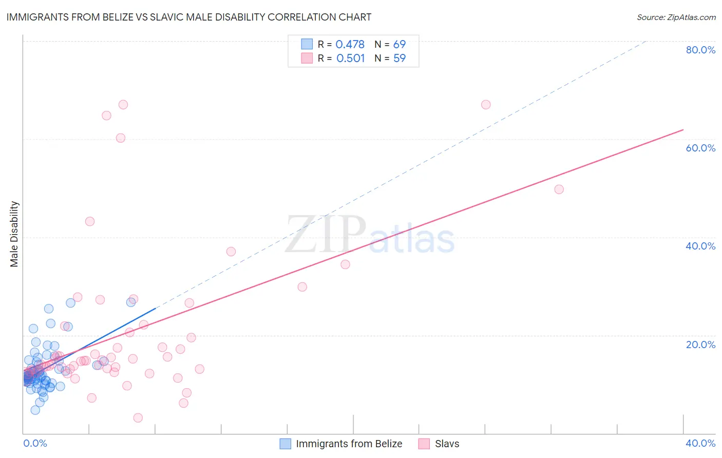 Immigrants from Belize vs Slavic Male Disability