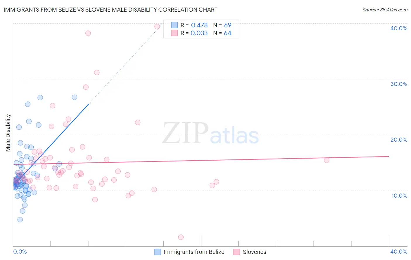Immigrants from Belize vs Slovene Male Disability