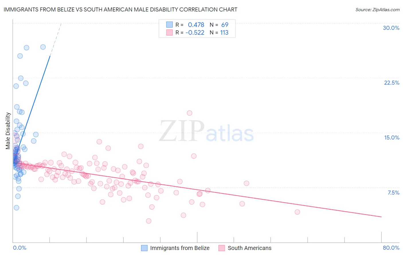 Immigrants from Belize vs South American Male Disability