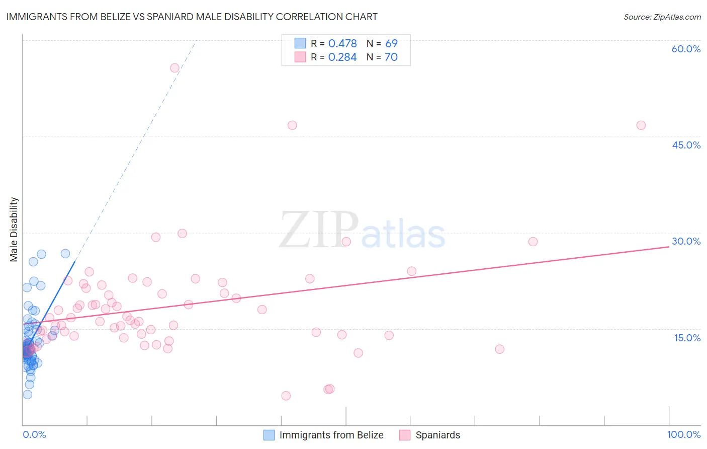 Immigrants from Belize vs Spaniard Male Disability