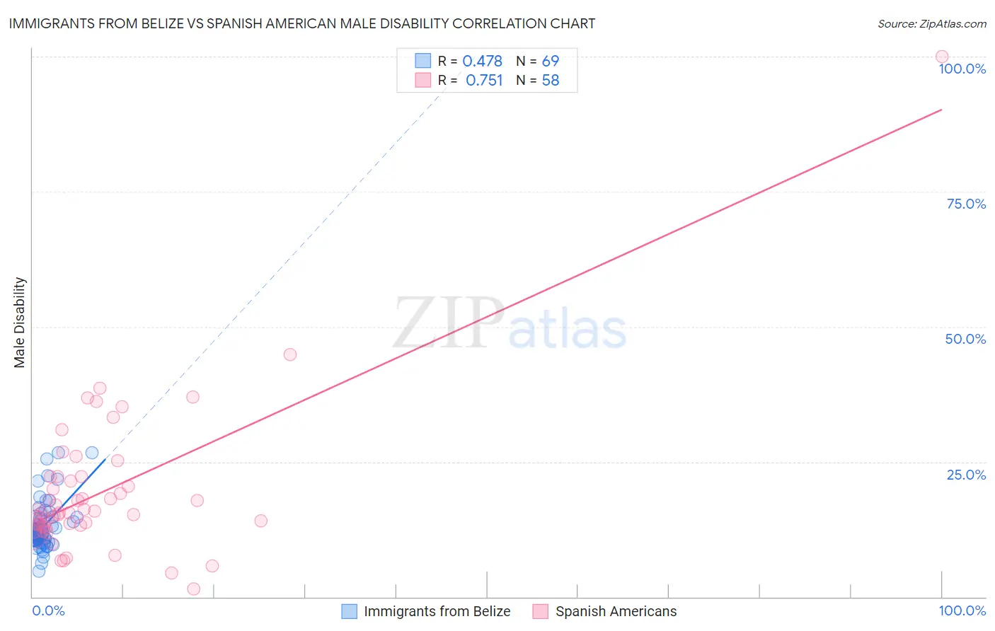 Immigrants from Belize vs Spanish American Male Disability