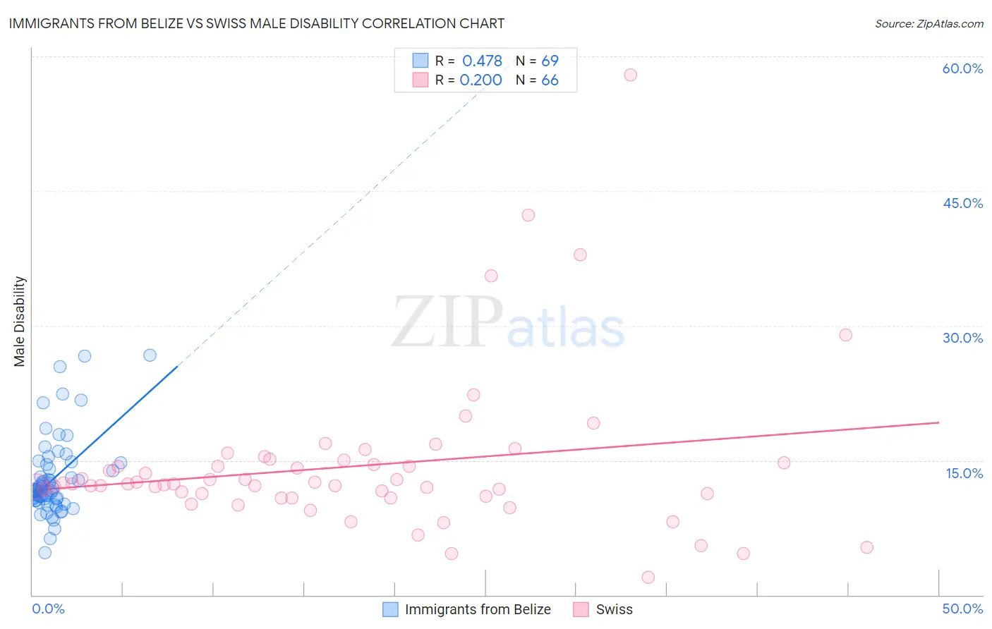 Immigrants from Belize vs Swiss Male Disability