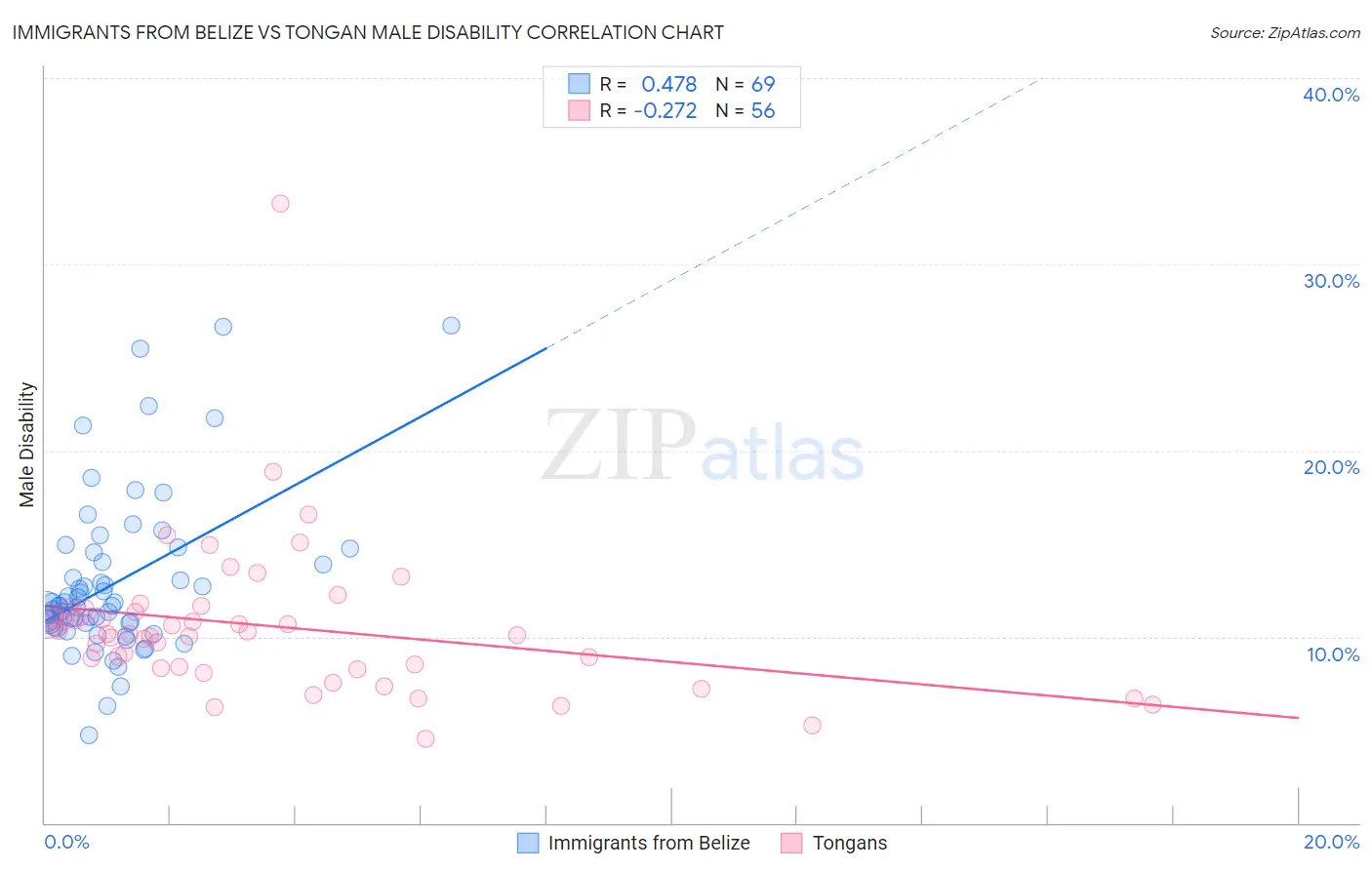 Immigrants from Belize vs Tongan Male Disability