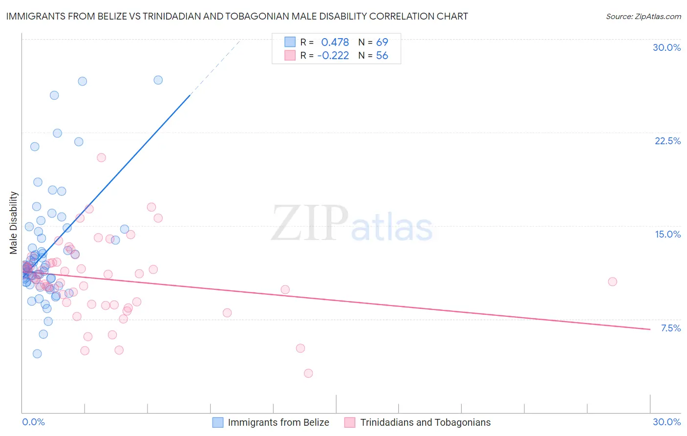 Immigrants from Belize vs Trinidadian and Tobagonian Male Disability