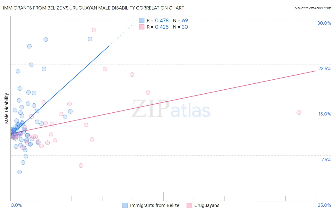 Immigrants from Belize vs Uruguayan Male Disability