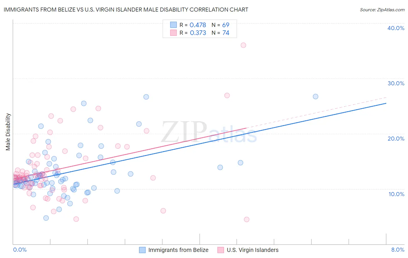 Immigrants from Belize vs U.S. Virgin Islander Male Disability