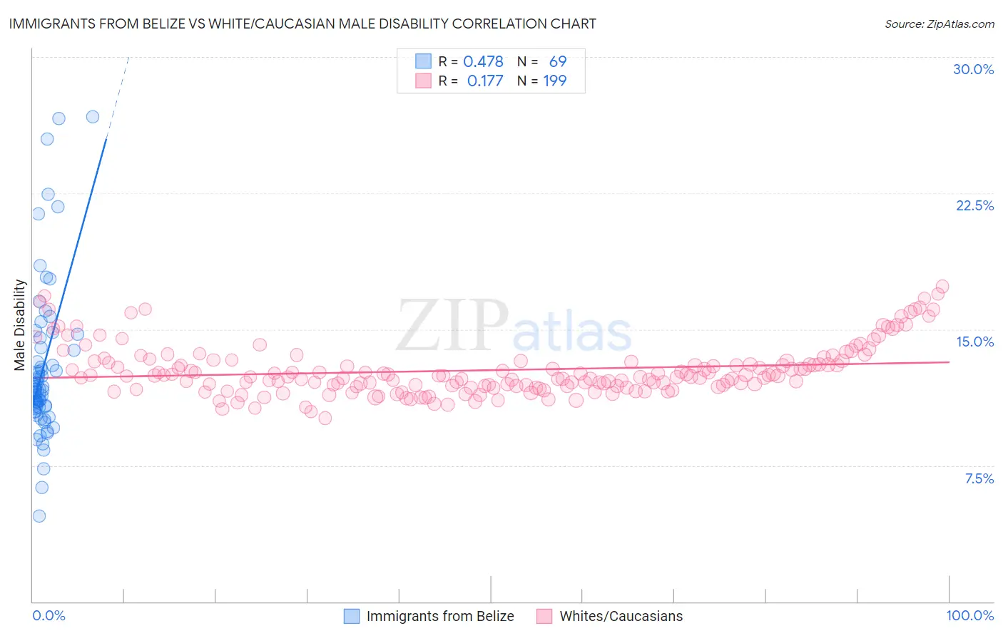 Immigrants from Belize vs White/Caucasian Male Disability
