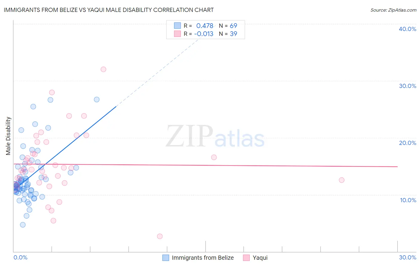 Immigrants from Belize vs Yaqui Male Disability