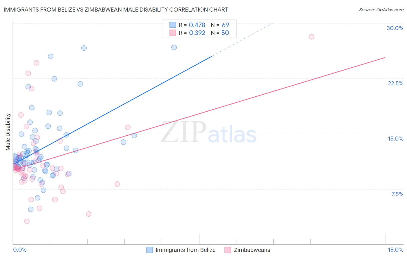 Immigrants from Belize vs Zimbabwean Male Disability