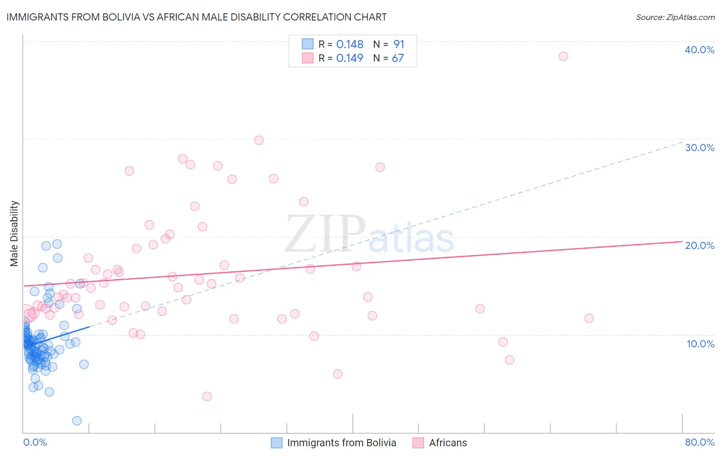 Immigrants from Bolivia vs African Male Disability