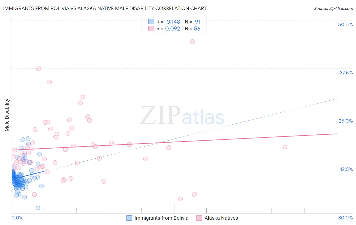 Immigrants from Bolivia vs Alaska Native Male Disability