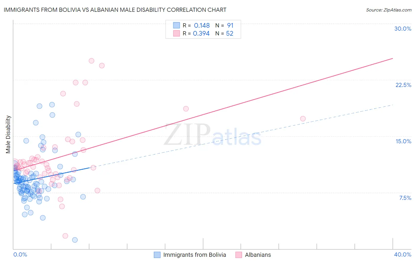 Immigrants from Bolivia vs Albanian Male Disability