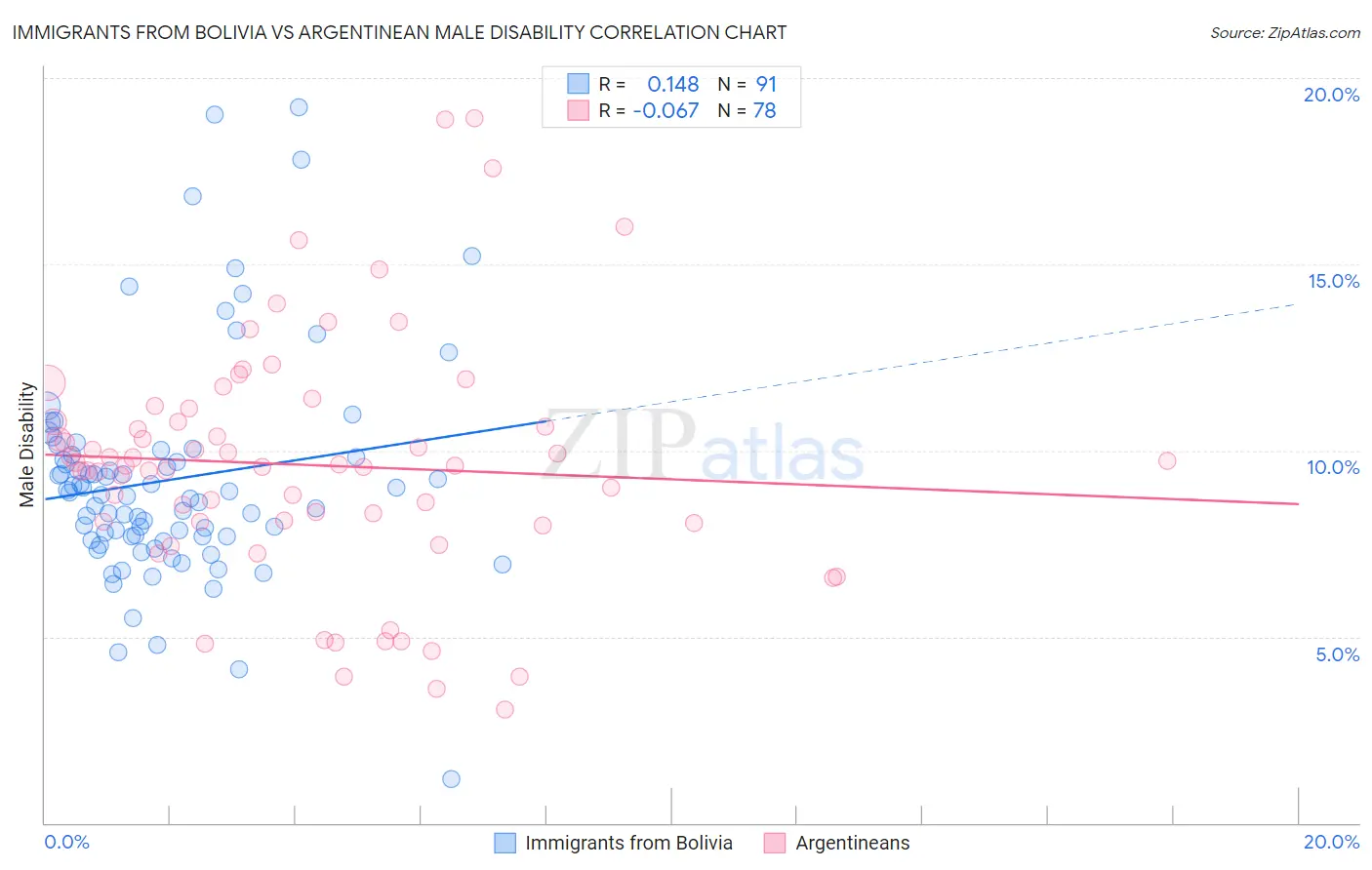 Immigrants from Bolivia vs Argentinean Male Disability