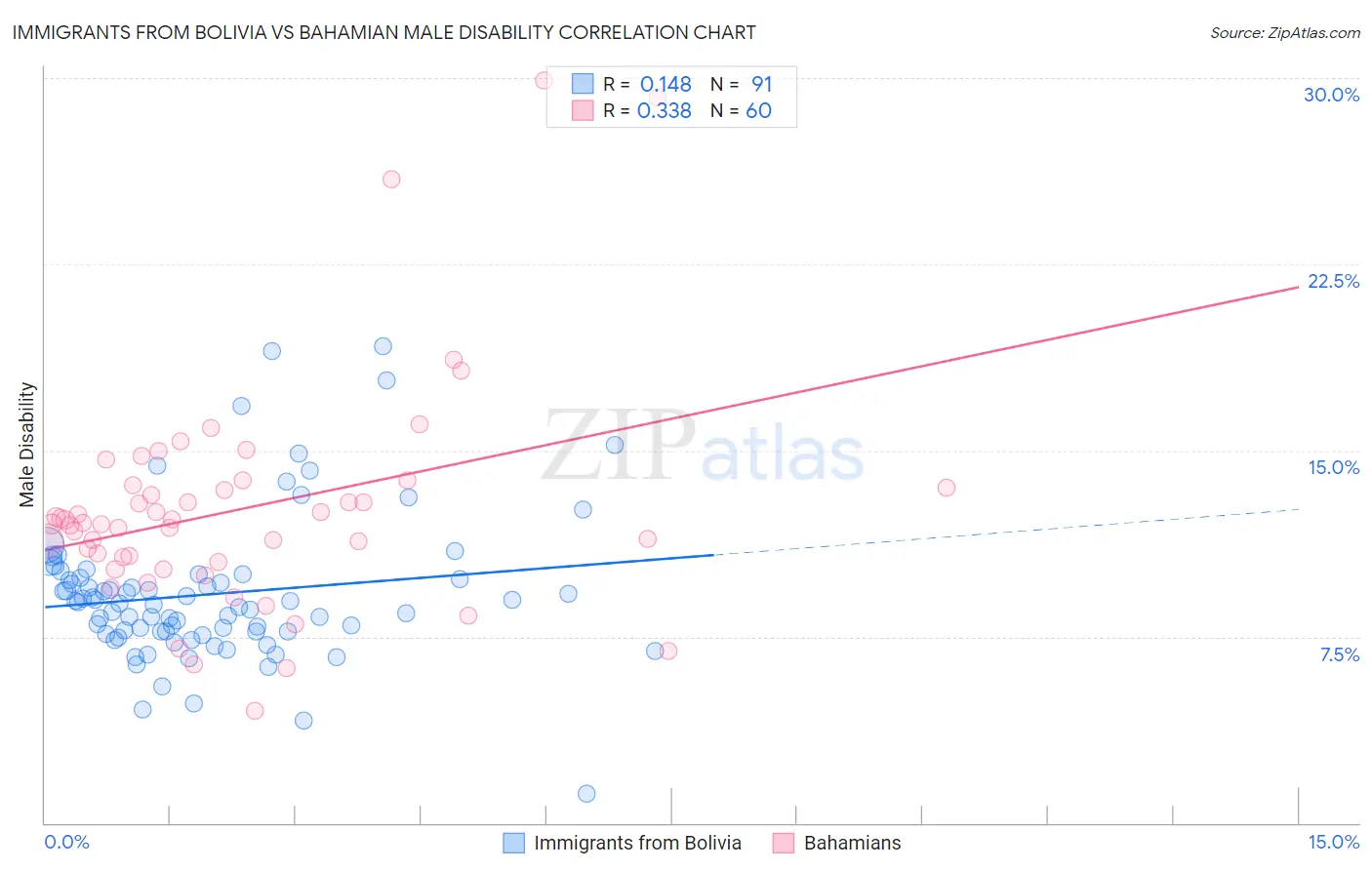 Immigrants from Bolivia vs Bahamian Male Disability