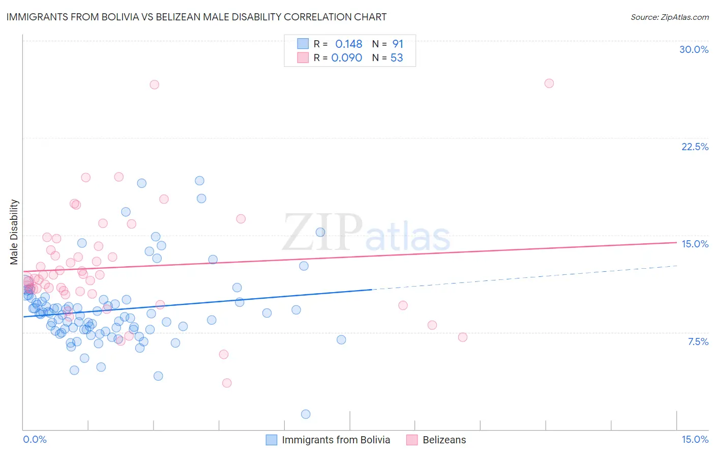 Immigrants from Bolivia vs Belizean Male Disability