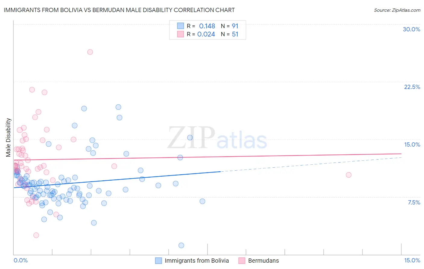 Immigrants from Bolivia vs Bermudan Male Disability