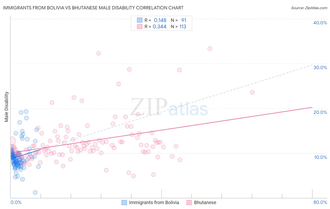 Immigrants from Bolivia vs Bhutanese Male Disability