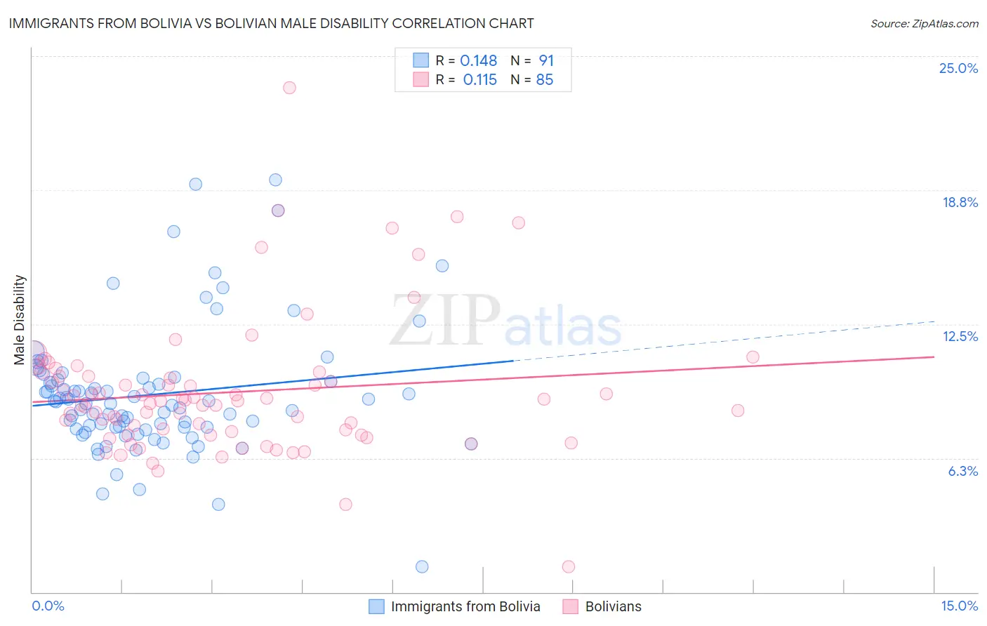 Immigrants from Bolivia vs Bolivian Male Disability