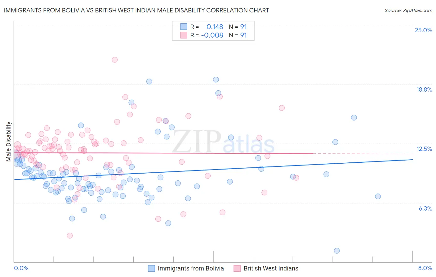 Immigrants from Bolivia vs British West Indian Male Disability