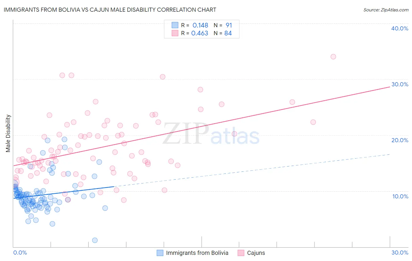 Immigrants from Bolivia vs Cajun Male Disability