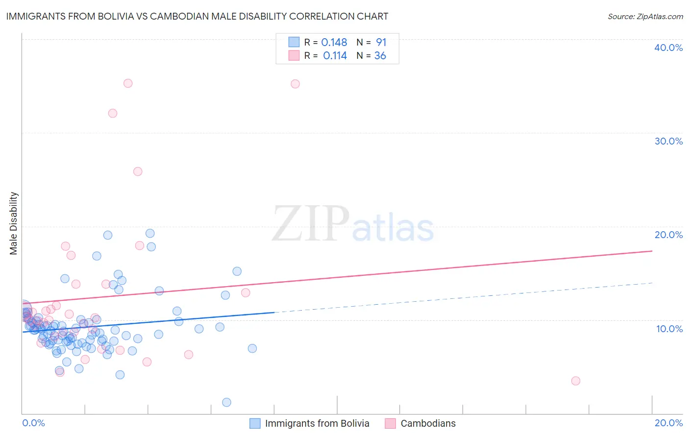 Immigrants from Bolivia vs Cambodian Male Disability