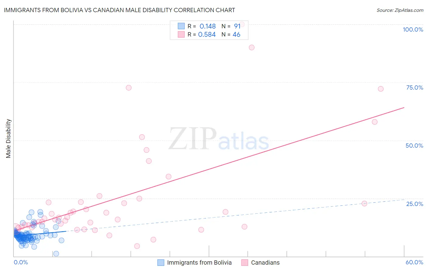 Immigrants from Bolivia vs Canadian Male Disability