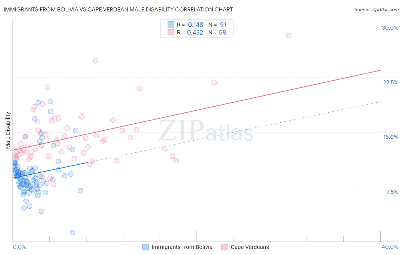 Immigrants from Bolivia vs Cape Verdean Male Disability