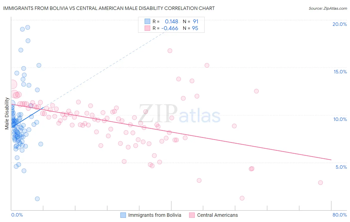 Immigrants from Bolivia vs Central American Male Disability