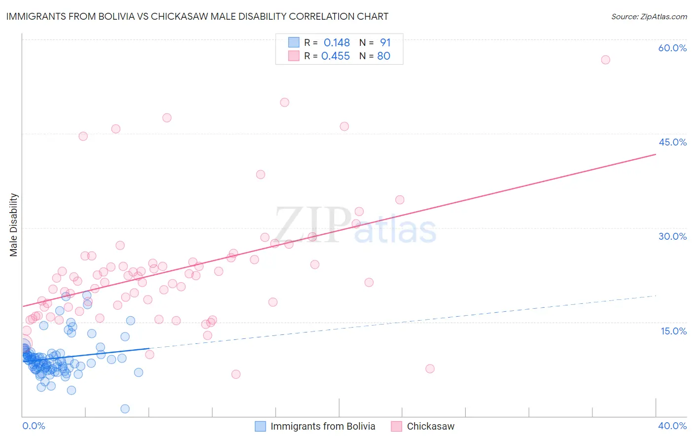 Immigrants from Bolivia vs Chickasaw Male Disability