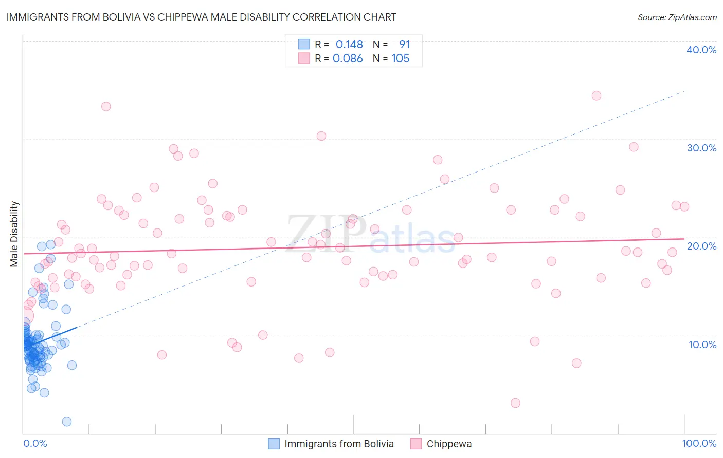 Immigrants from Bolivia vs Chippewa Male Disability