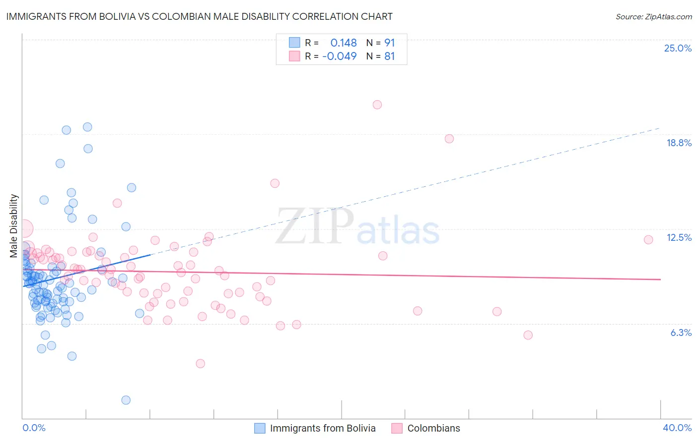 Immigrants from Bolivia vs Colombian Male Disability