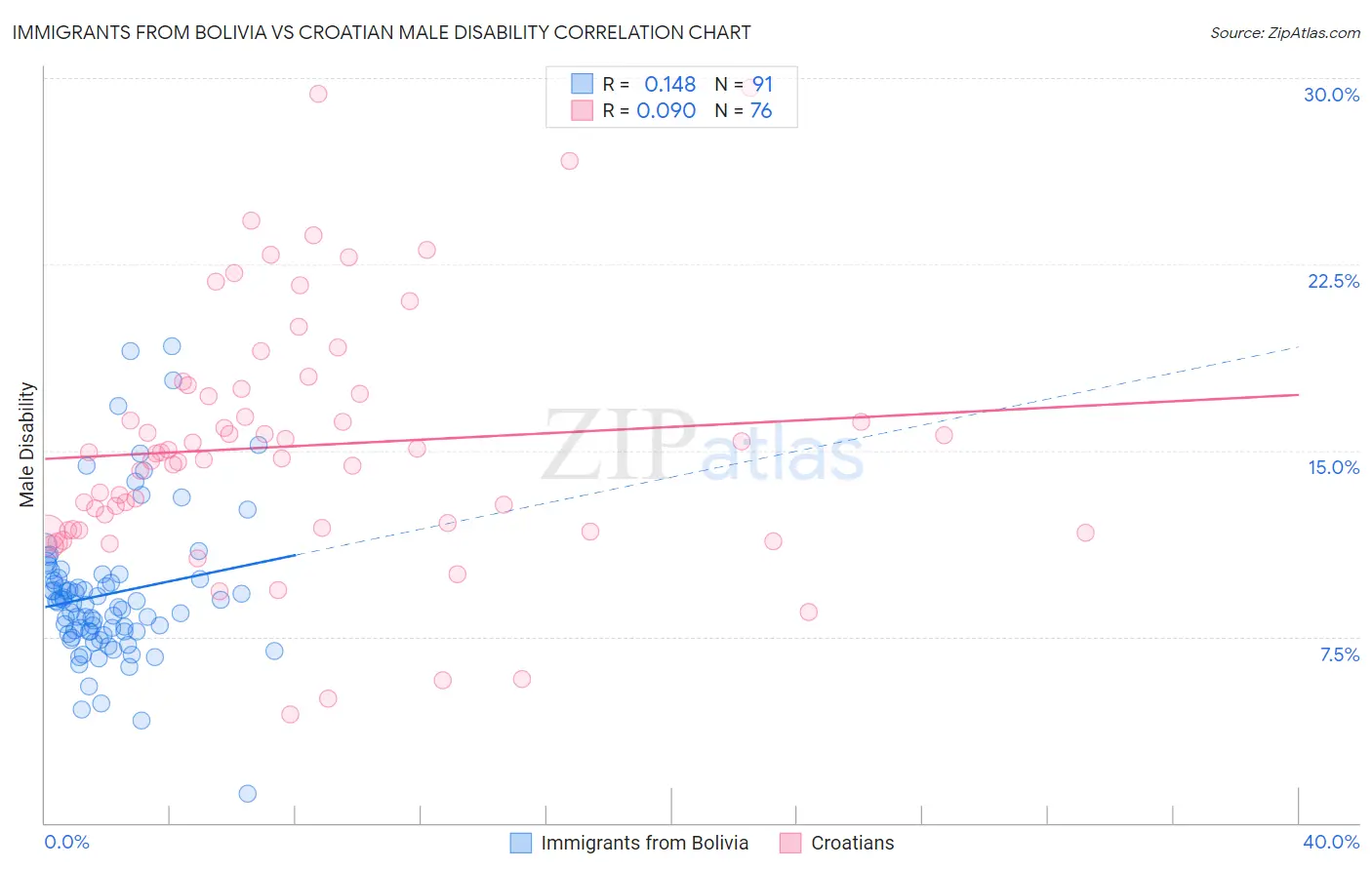 Immigrants from Bolivia vs Croatian Male Disability