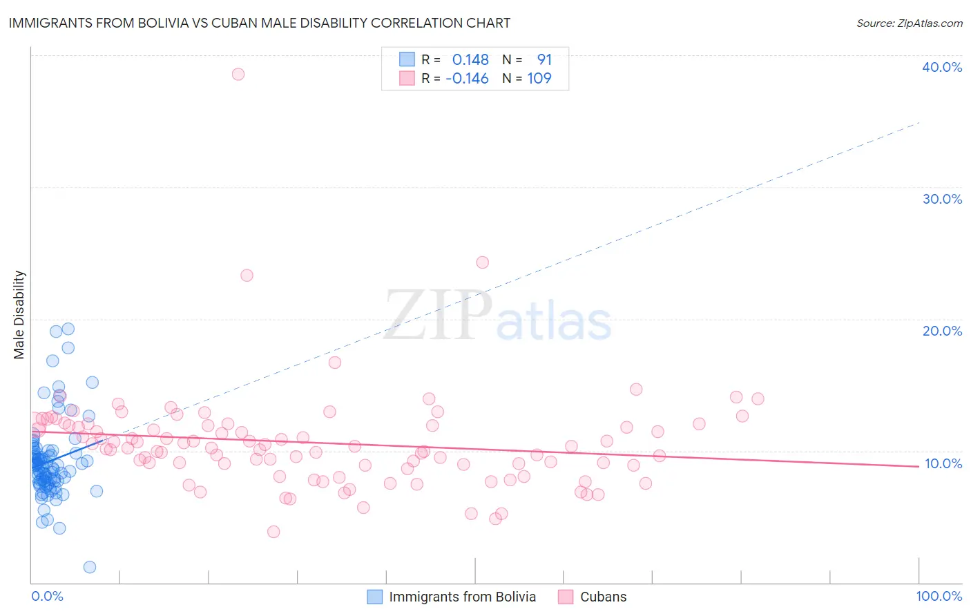 Immigrants from Bolivia vs Cuban Male Disability