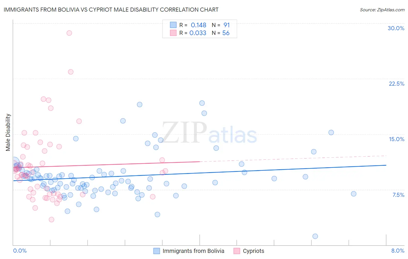 Immigrants from Bolivia vs Cypriot Male Disability