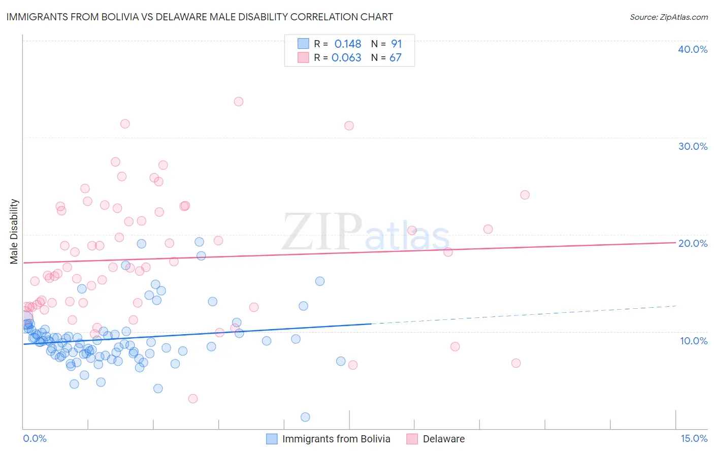 Immigrants from Bolivia vs Delaware Male Disability
