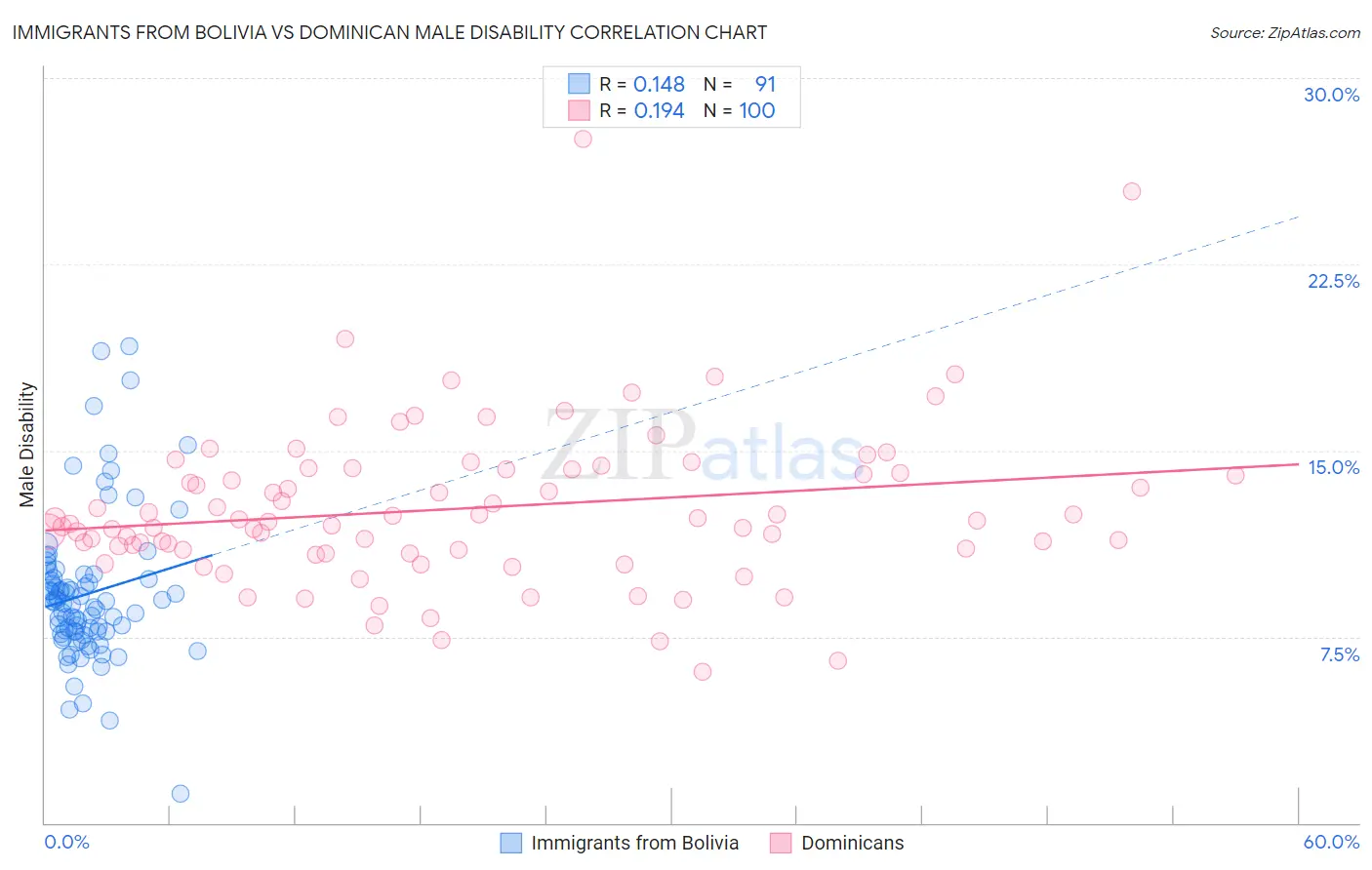 Immigrants from Bolivia vs Dominican Male Disability