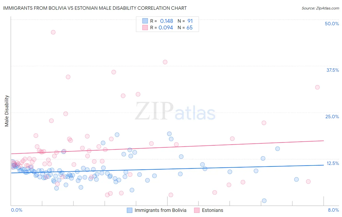 Immigrants from Bolivia vs Estonian Male Disability