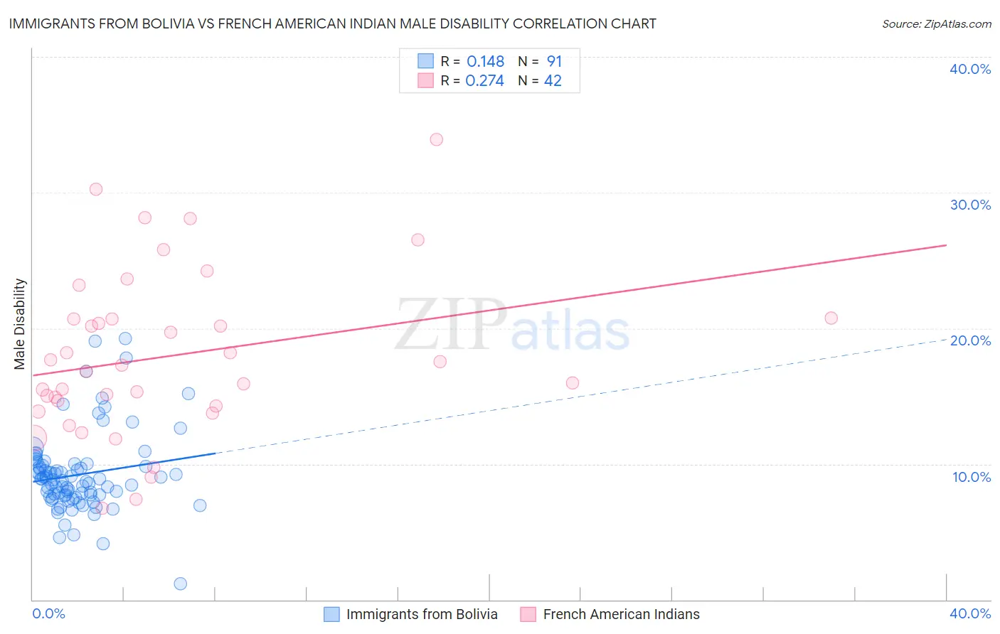 Immigrants from Bolivia vs French American Indian Male Disability