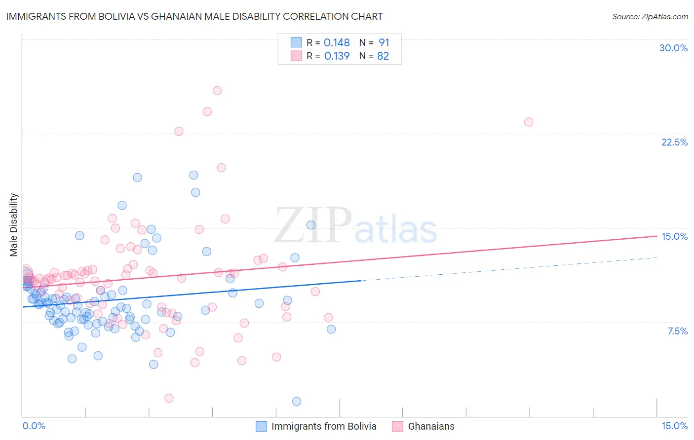 Immigrants from Bolivia vs Ghanaian Male Disability