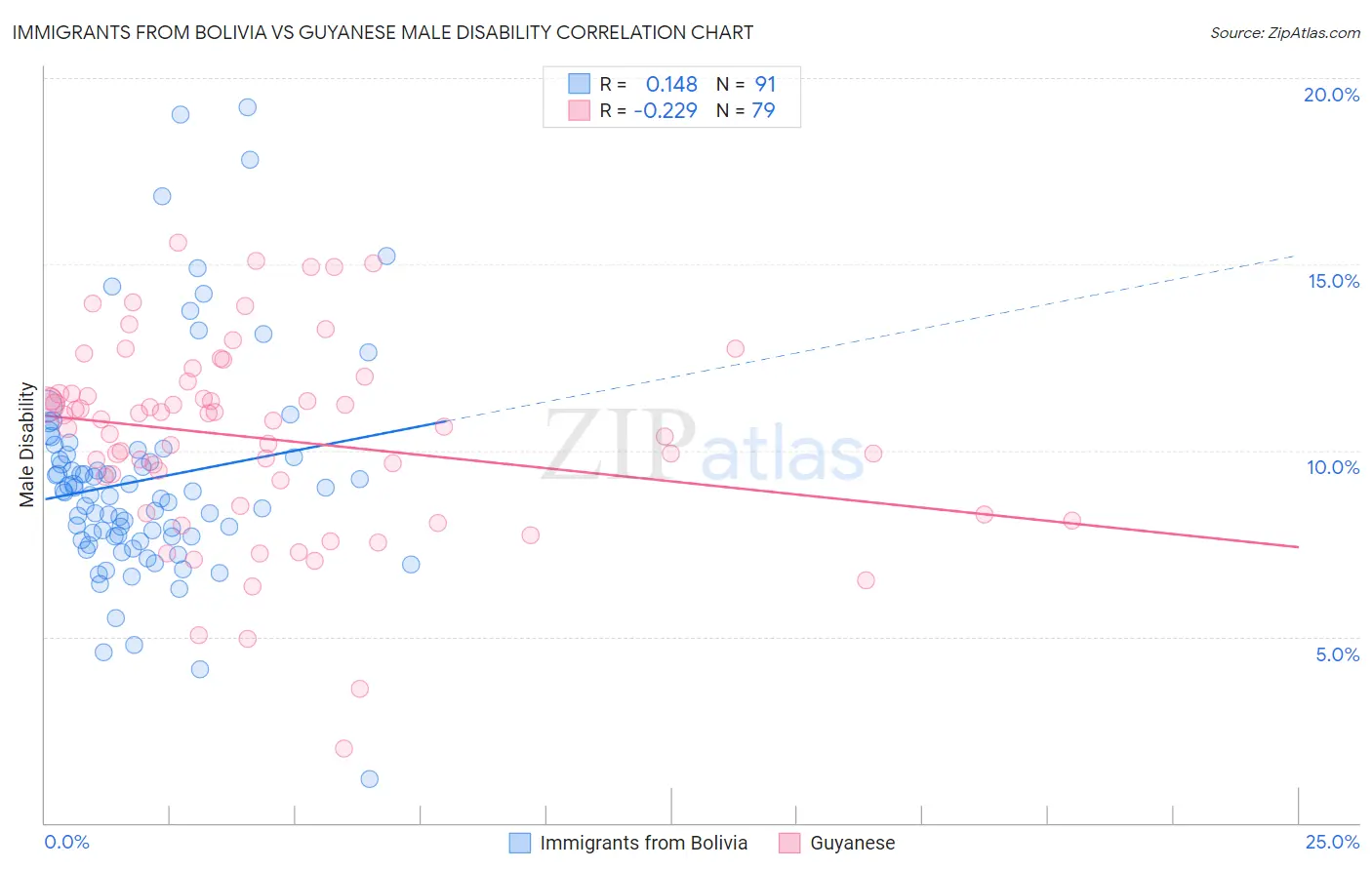 Immigrants from Bolivia vs Guyanese Male Disability