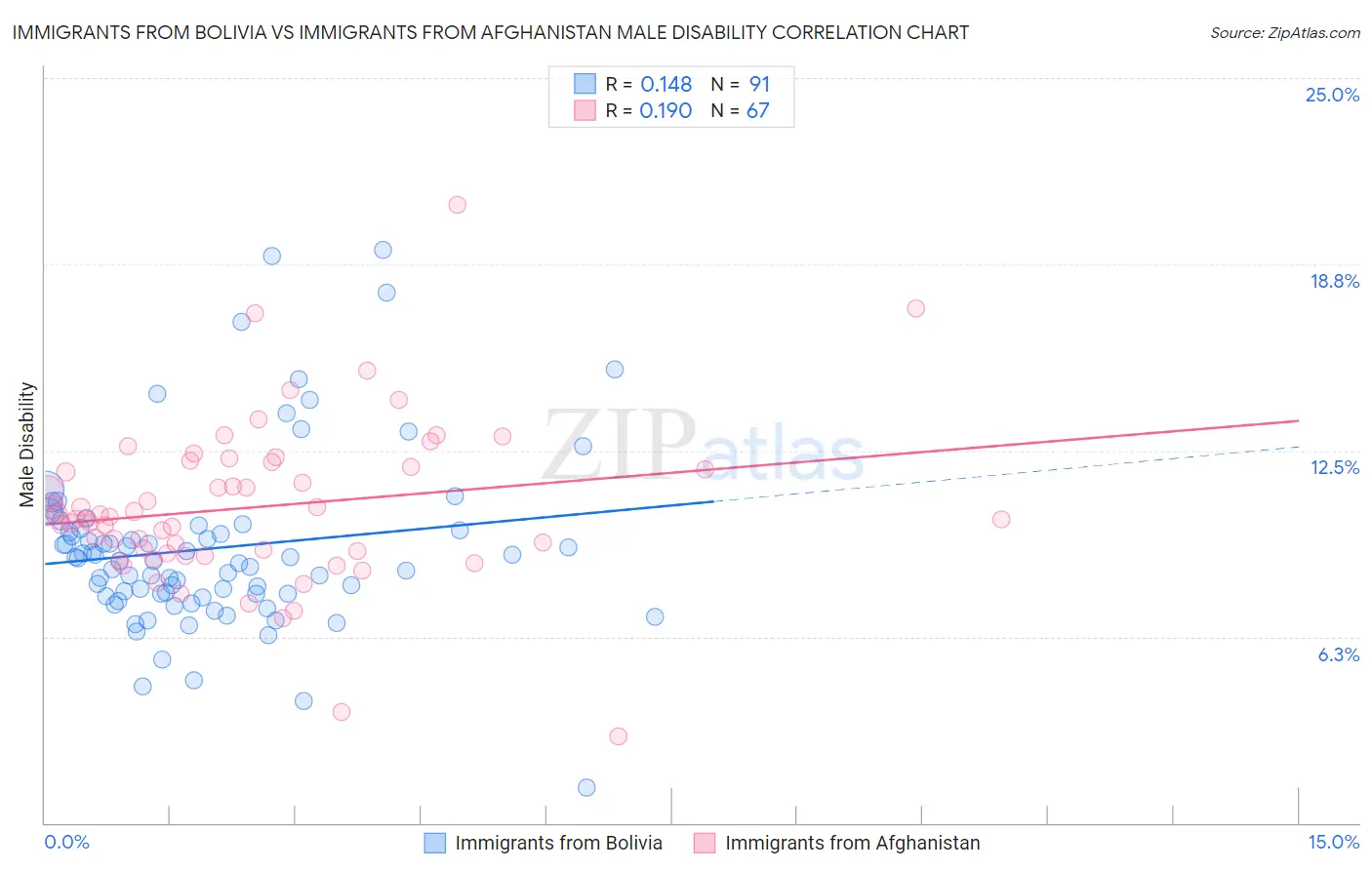 Immigrants from Bolivia vs Immigrants from Afghanistan Male Disability