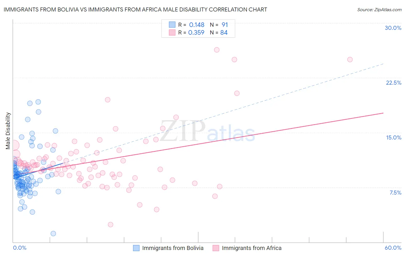 Immigrants from Bolivia vs Immigrants from Africa Male Disability