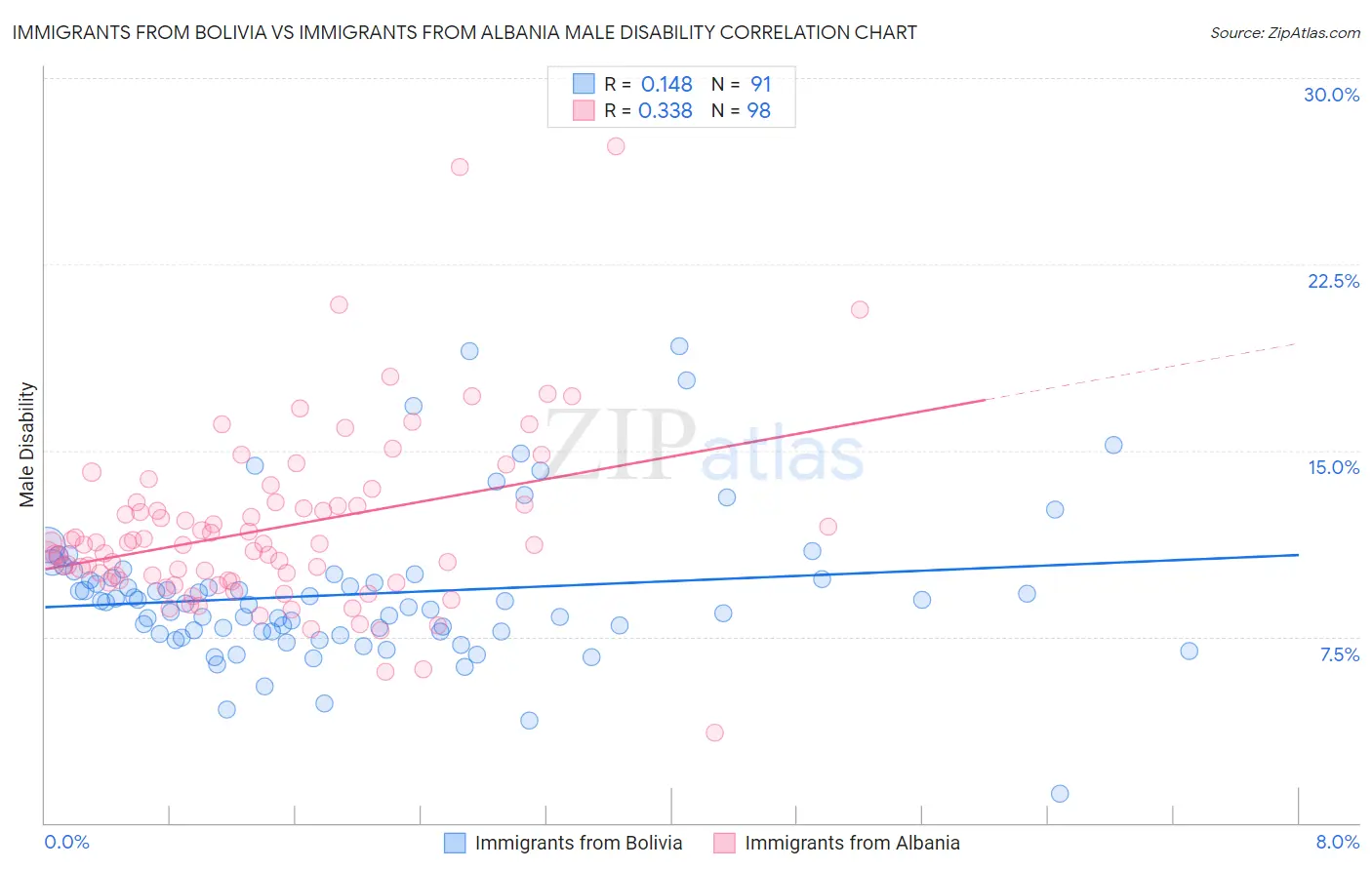 Immigrants from Bolivia vs Immigrants from Albania Male Disability