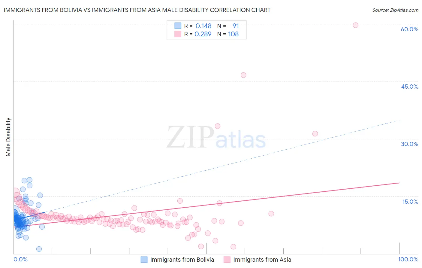 Immigrants from Bolivia vs Immigrants from Asia Male Disability