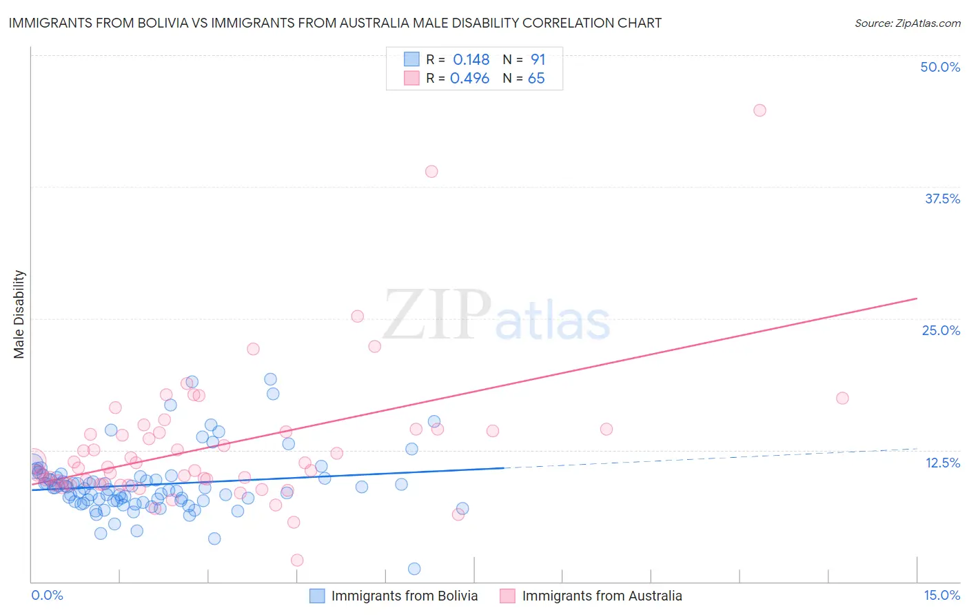 Immigrants from Bolivia vs Immigrants from Australia Male Disability