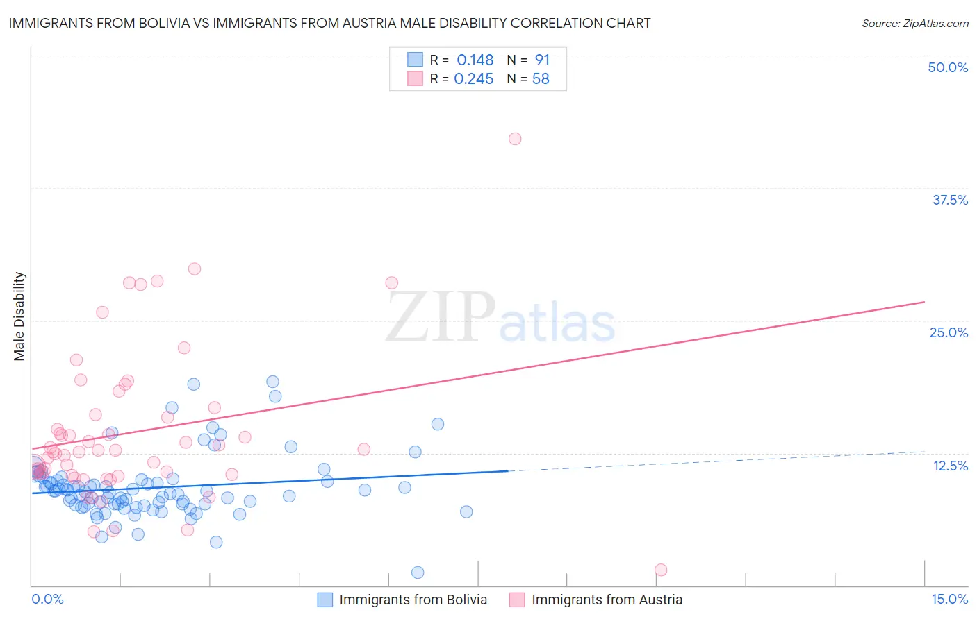 Immigrants from Bolivia vs Immigrants from Austria Male Disability