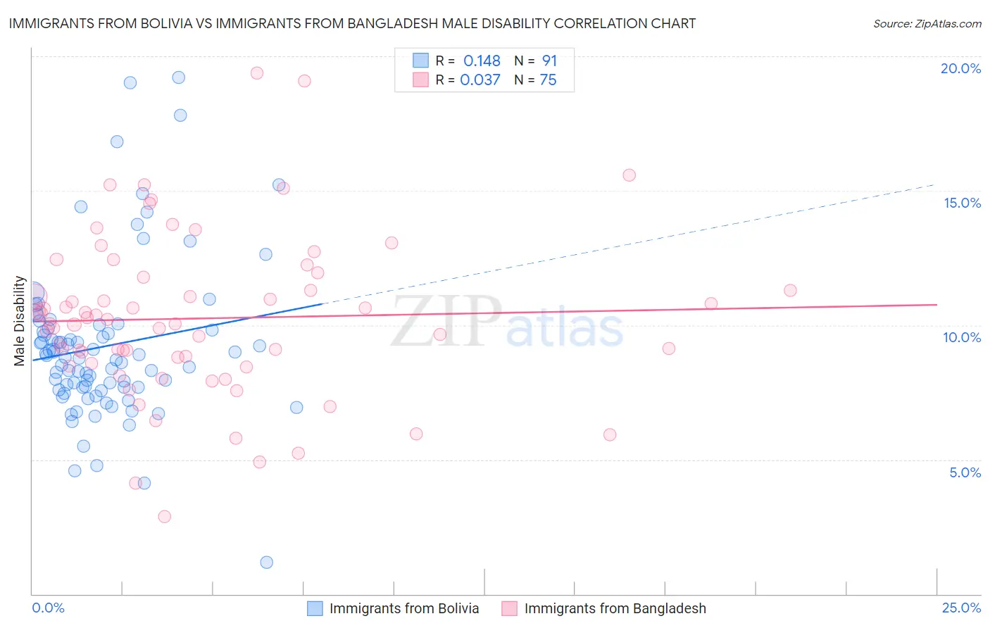 Immigrants from Bolivia vs Immigrants from Bangladesh Male Disability